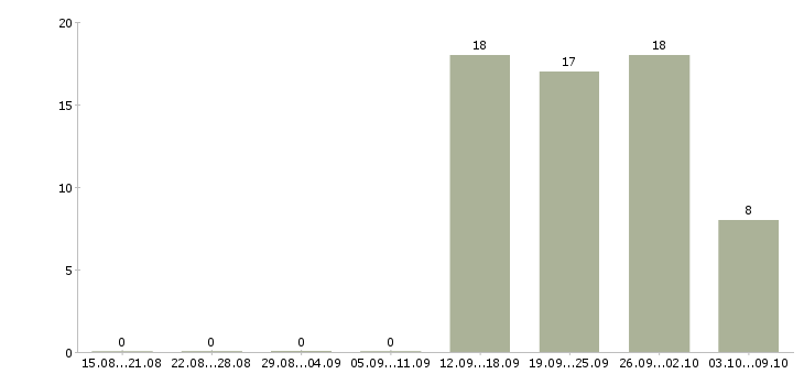Работа менеджер направления в Кемерово - Число вакансий в Кемерово по специальности менеджер направления за 2 месяца