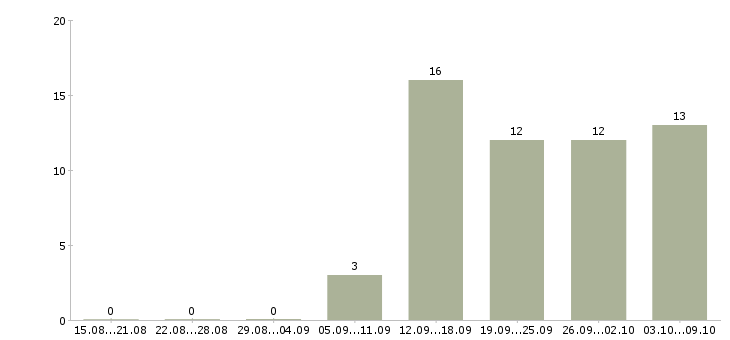 Работа менеджер по интернет продажам в Кемерово - Число вакансий в Кемерово по специальности менеджер по интернет продажам за 2 месяца