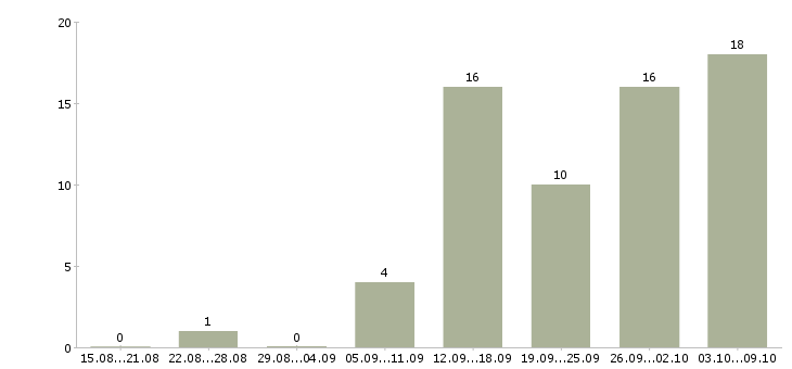 Работа стабильный доход в Кемерово - Число вакансий в Кемерово по специальности стабильный доход за 2 месяца
