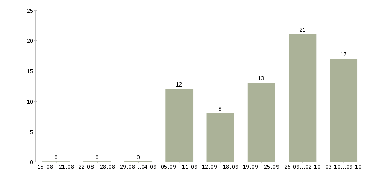 Работа инженер по эксплуатации оборудования в Краснодаре - Число вакансий в Краснодаре по специальности инженер по эксплуатации оборудования за 2 месяца