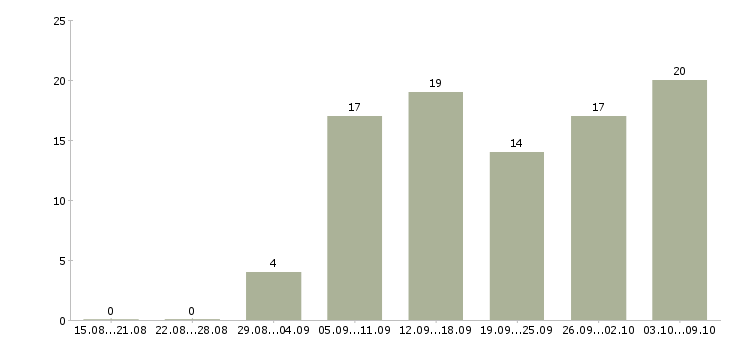 Работа сотрудник в отдел персонала в Краснодаре - Число вакансий в Краснодаре по специальности сотрудник в отдел персонала за 2 месяца