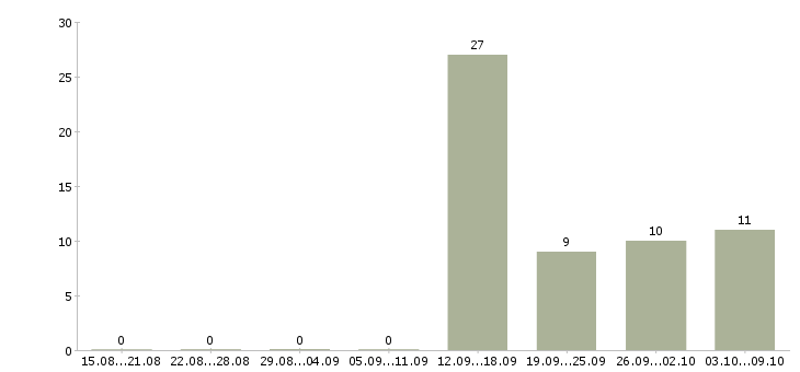 Работа требуются кассиры в Красноярске - Число вакансий в Красноярске по специальности требуются кассиры за 2 месяца