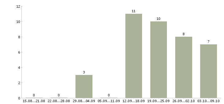 Работа сотрудник отдела продаж в Кургане - Число вакансий в Кургане по специальности сотрудник отдела продаж за 2 месяца