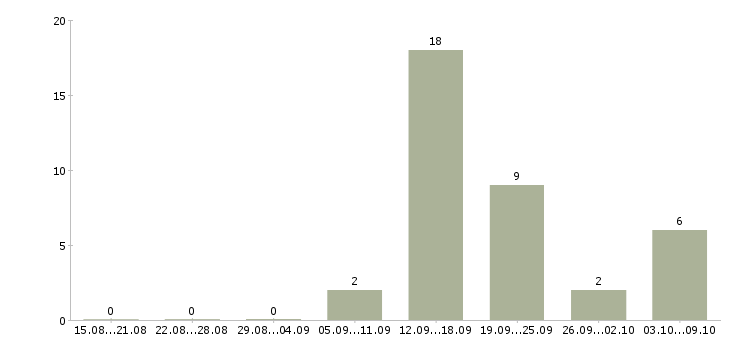 Работа требуется оператор на телефон в Кургане - Число вакансий в Кургане по специальности требуется оператор на телефон за 2 месяца