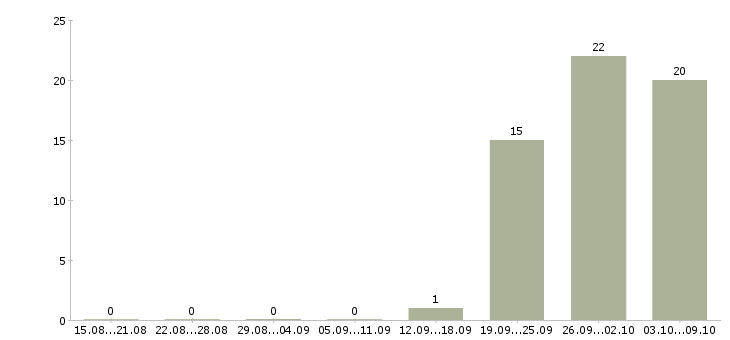 Работа сотрудник на инвентаризацию в Курске - Число вакансий в Курске по специальности сотрудник на инвентаризацию за 2 месяца