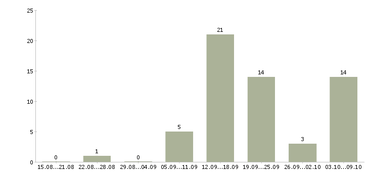 Работа консультантом в интернете в Липецке - Число вакансий в Липецке по специальности консультантом в интернете за 2 месяца