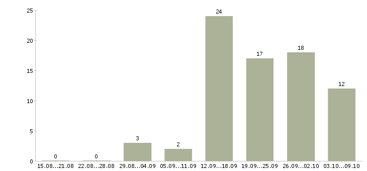 Работа менеджер по организации продаж в Липецке - Число вакансий в Липецке по специальности менеджер по организации продаж за 2 месяца