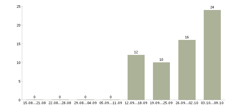 Работа сотрудник зала в Липецке - Число вакансий в Липецке по специальности сотрудник зала за 2 месяца