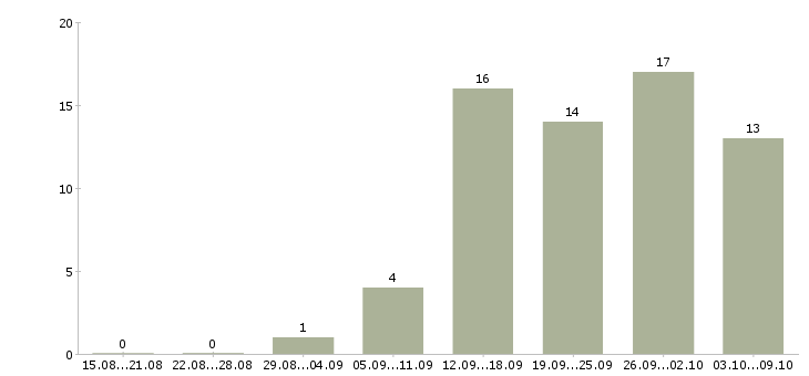 Работа консультант по кадрам в Москве - Число вакансий в Москве по специальности консультант по кадрам за 2 месяца