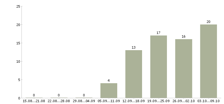 Работа оператор на выписку в Москве - Число вакансий в Москве по специальности оператор на выписку за 2 месяца