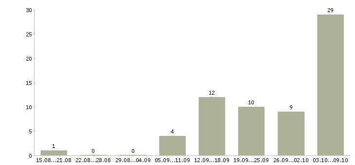 Работа продавец тц июнь в Москве - Число вакансий в Москве по специальности продавец тц июнь за 2 месяца