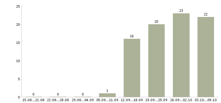 Работа руководитель направления закупок в Москве - Число вакансий в Москве по специальности руководитель направления закупок за 2 месяца