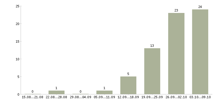 Работа юрист по взысканию задолженности в Москве - Число вакансий в Москве по специальности юрист по взысканию задолженности за 2 месяца