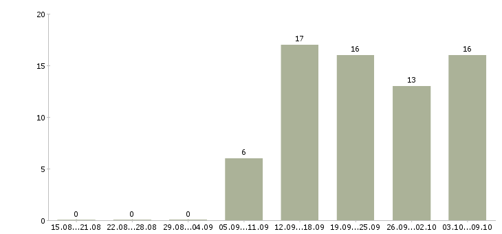 Работа сотрудники торгового зала в Мурманске - Число вакансий в Мурманске по специальности сотрудники торгового зала за 2 месяца