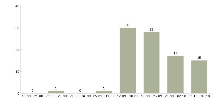 Работа менеджер базы данных в Новокузнецке - Число вакансий в Новокузнецке по специальности менеджер базы данных за 2 месяца