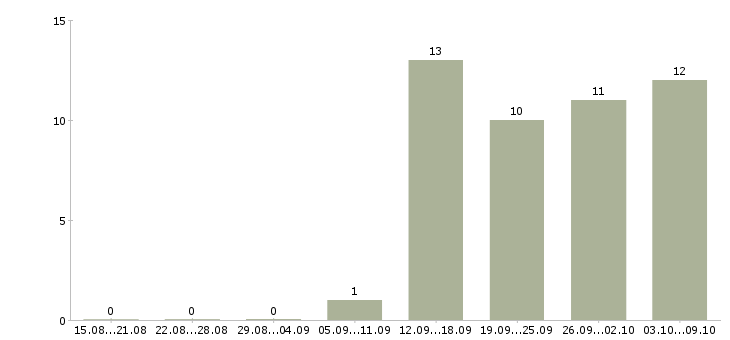 Работа продавец в торговый зал в Новокузнецке - Число вакансий в Новокузнецке по специальности продавец в торговый зал за 2 месяца