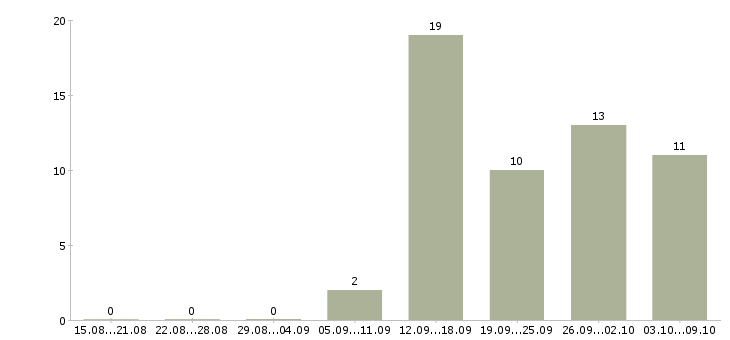 Работа директор по развитию розничной сети в Новосибирске - Число вакансий в Новосибирске по специальности директор по развитию розничной сети за 2 месяца