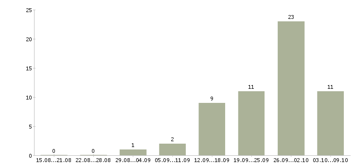Работа менеджер по работе с партнерами в Оренбурге - Число вакансий в Оренбурге по специальности менеджер по работе с партнерами за 2 месяца