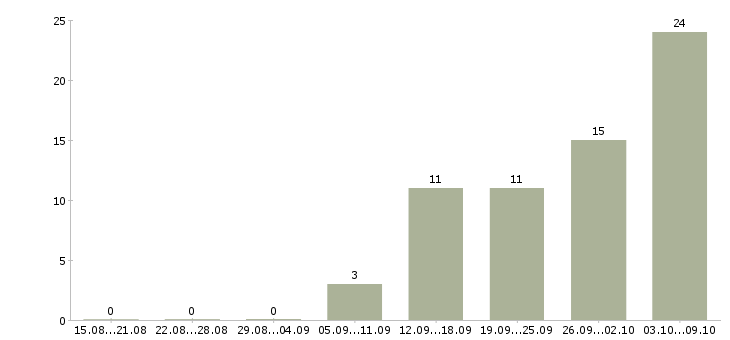 Работа разнорабочий вахта с проживанием в Оренбурге - Число вакансий в Оренбурге по специальности разнорабочий вахта с проживанием за 2 месяца