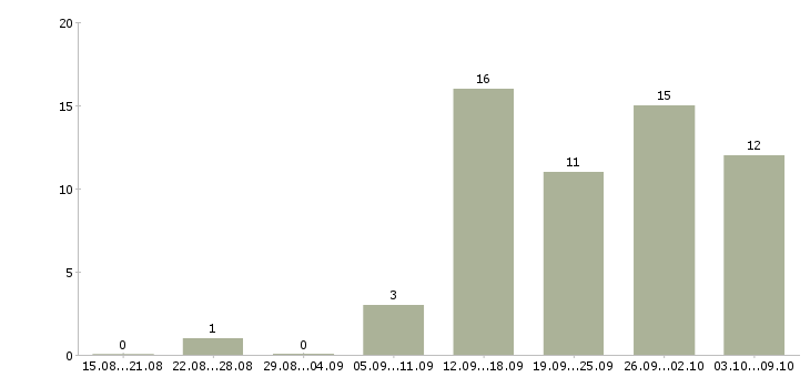 Работа в удобное время в Пензе - Число вакансий в Пензе по специальности в удобное время за 2 месяца