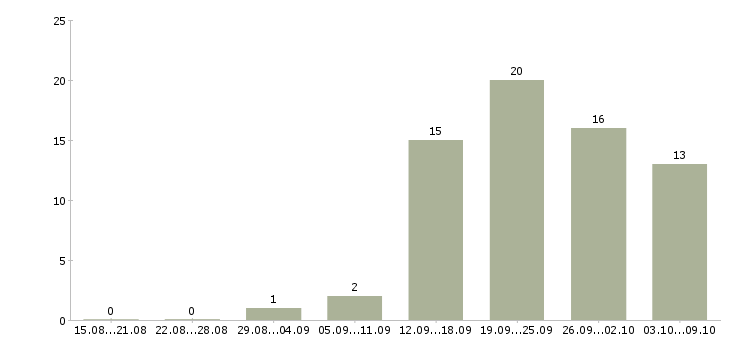 Работа требуется менеджер по продажам в Пензе - Число вакансий в Пензе по специальности требуется менеджер по продажам за 2 месяца