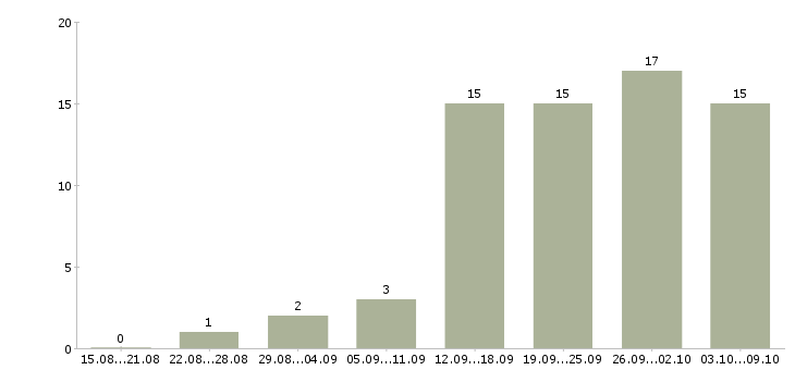 Работа менеджера по реализации в Перми - Число вакансий в Перми по специальности менеджера по реализации за 2 месяца