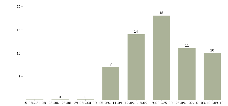 Работа сотрудники по рекламе в Самаре - Число вакансий в Самаре по специальности сотрудники по рекламе за 2 месяца