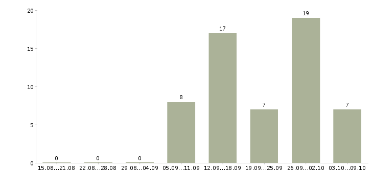 Работа токарь вахтой в Самаре - Число вакансий в Самаре по специальности токарь вахтой за 2 месяца