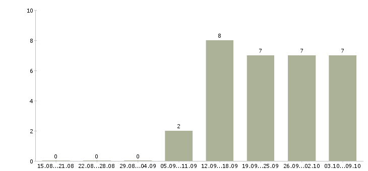 Работа требуется экономист в Самаре - Число вакансий в Самаре по специальности требуется экономист за 2 месяца