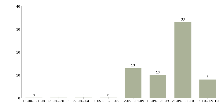 Работа разнорабочие на склад в Саратове - Число вакансий в Саратове по специальности разнорабочие на склад за 2 месяца