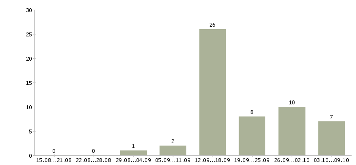 Работа специалист по продажам банковских продуктов в Саратове - Число вакансий в Саратове по специальности специалист по продажам банковских продуктов за 2 месяца