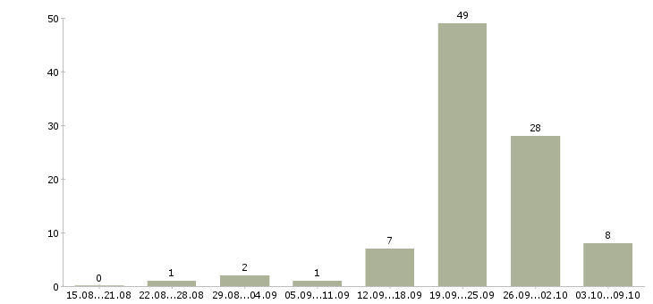 Работа руководитель агентства недвижимости в Сочи - Число вакансий в Сочи по специальности руководитель агентства недвижимости за 2 месяца