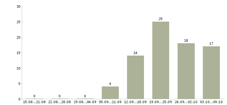 Работа менеджер по продажам продукции в Ставрополе - Число вакансий в Ставрополе по специальности менеджер по продажам продукции за 2 месяца