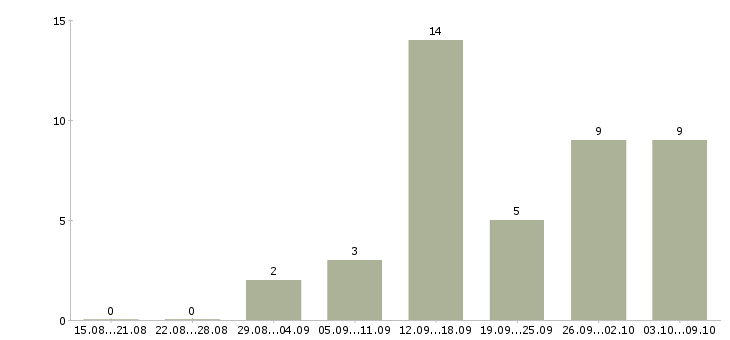 Работа специалист дистанционного обучения в Ставрополе - Число вакансий в Ставрополе по специальности специалист дистанционного обучения за 2 месяца