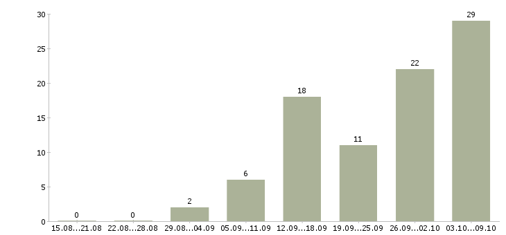 Работа сотрудники на удаленную работу в Тамбове - Число вакансий в Тамбове по специальности сотрудники на удаленную работу за 2 месяца
