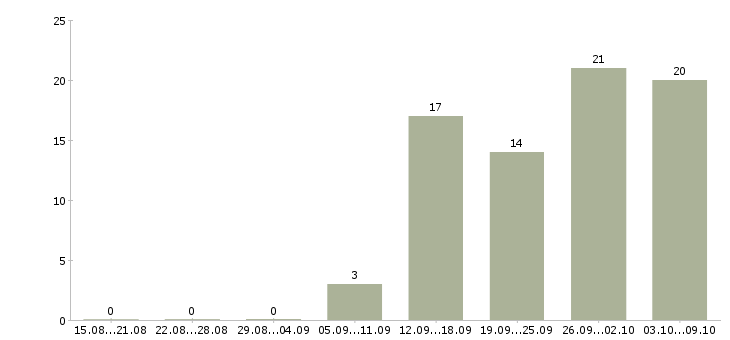 Работа опытный пользователь пк в Твери - Число вакансий в Твери по специальности опытный пользователь пк за 2 месяца