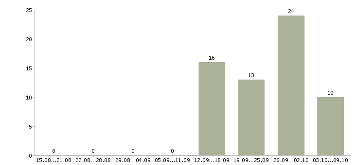 Работа продавец кассир в день в Тольятти - Число вакансий в Тольятти по специальности продавец кассир в день за 2 месяца