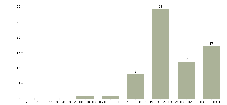 Работа офисный менеджер в Туле - Число вакансий в Туле по специальности офисный менеджер за 2 месяца