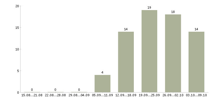 Работа консультант по развитию в Тюмени - Число вакансий в Тюмени по специальности консультант по развитию за 2 месяца