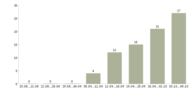 Работа руководитель в отдел развития в Тюмени - Число вакансий в Тюмени по специальности руководитель в отдел развития за 2 месяца