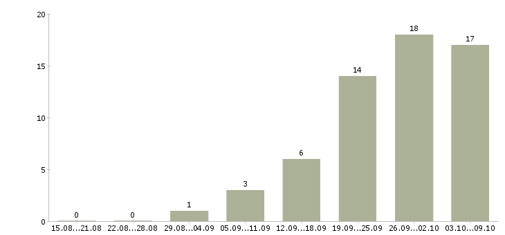 Работа руководитель корпоративного отдела в Тюмени - Число вакансий в Тюмени по специальности руководитель корпоративного отдела за 2 месяца
