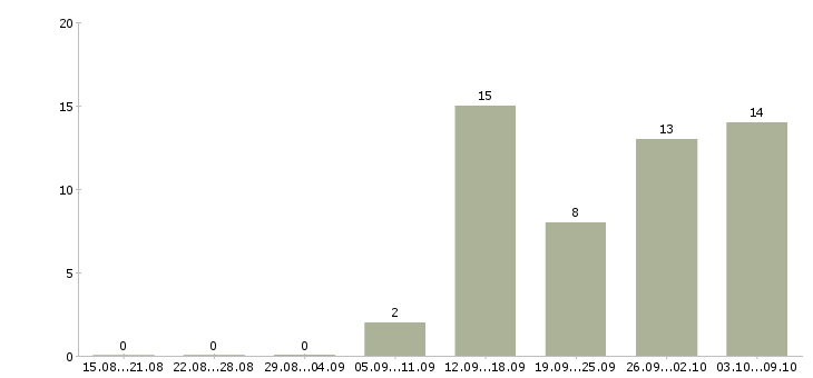 Работа менеджер по развитию сети в Ульяновске - Число вакансий в Ульяновске по специальности менеджер по развитию сети за 2 месяца