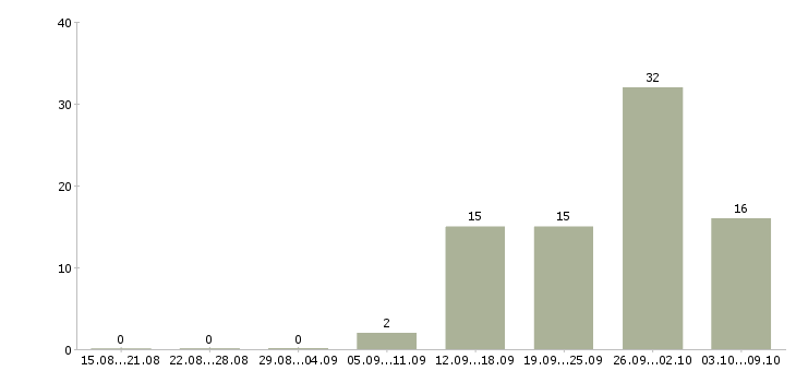Работа кадровый менеджер в Уфе - Число вакансий в Уфе по специальности кадровый менеджер за 2 месяца