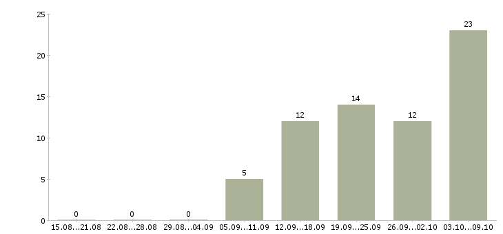 Работа менеджер коммерческого отдела в Хабаровске - Число вакансий в Хабаровске по специальности менеджер коммерческого отдела за 2 месяца