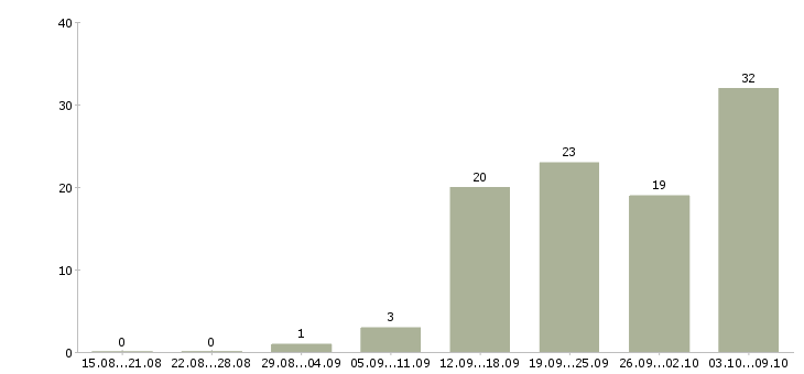 Работа менеджер по согласованию в Хабаровске - Число вакансий в Хабаровске по специальности менеджер по согласованию за 2 месяца