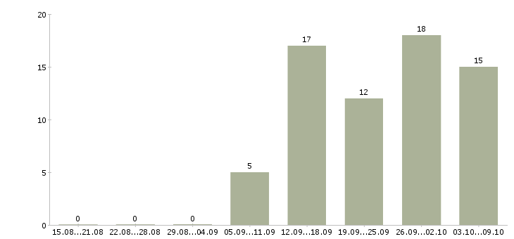 Работа приглашаю в бизнес в Хабаровске - Число вакансий в Хабаровске по специальности приглашаю в бизнес за 2 месяца