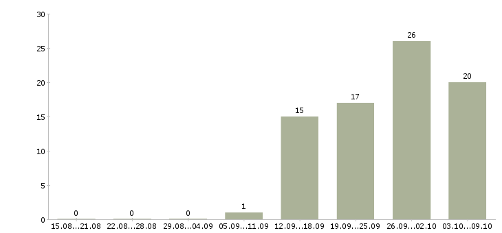 Работа сотрудник для подбора персонала в Хабаровске - Число вакансий в Хабаровске по специальности сотрудник для подбора персонала за 2 месяца