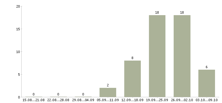 Работа специалист по заключению договоров в Хабаровске - Число вакансий в Хабаровске по специальности специалист по заключению договоров за 2 месяца