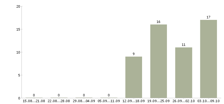 Работа специалист технического отдела в Хабаровске - Число вакансий в Хабаровске по специальности специалист технического отдела за 2 месяца