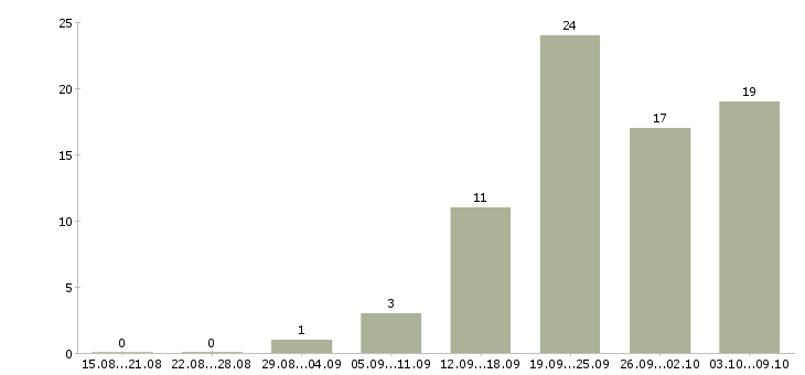 Работа продавец выкладка товара в Чебоксарах - Число вакансий в Чебоксарах по специальности продавец выкладка товара за 2 месяца